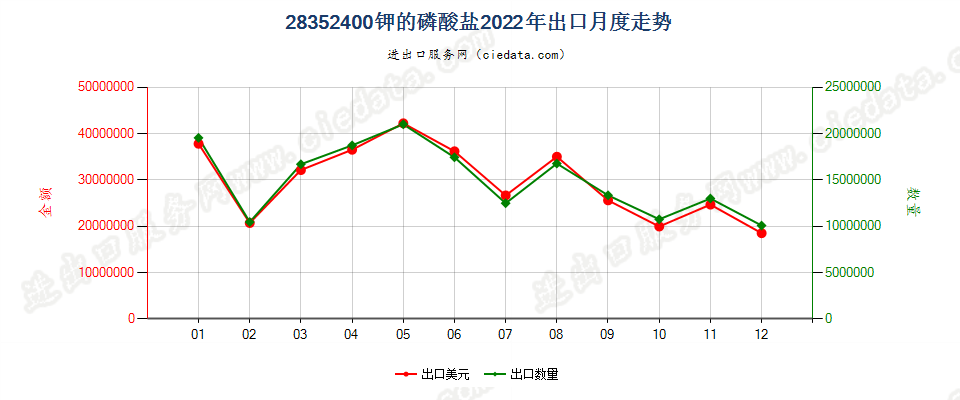 28352400钾的磷酸盐出口2022年月度走势图