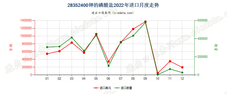 28352400钾的磷酸盐进口2022年月度走势图