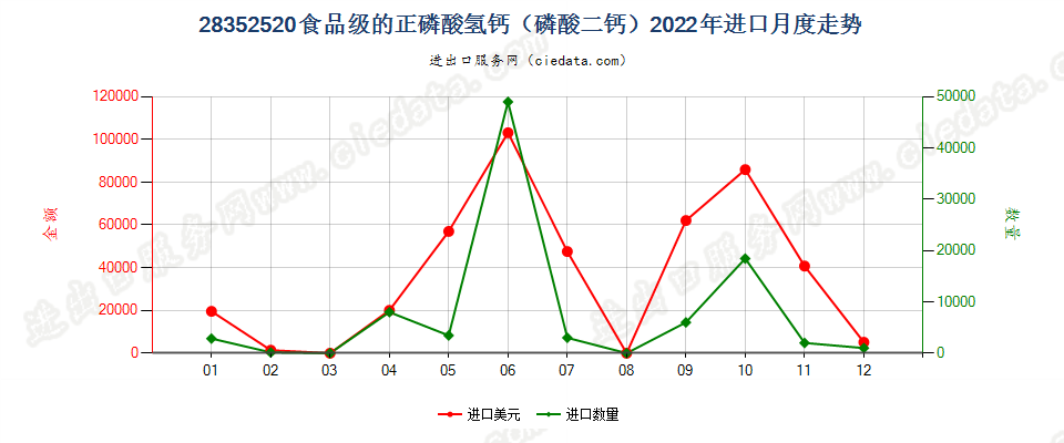 28352520食品级的正磷酸氢钙（磷酸二钙）进口2022年月度走势图