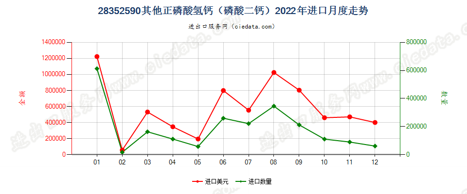 28352590其他正磷酸氢钙（磷酸二钙）进口2022年月度走势图