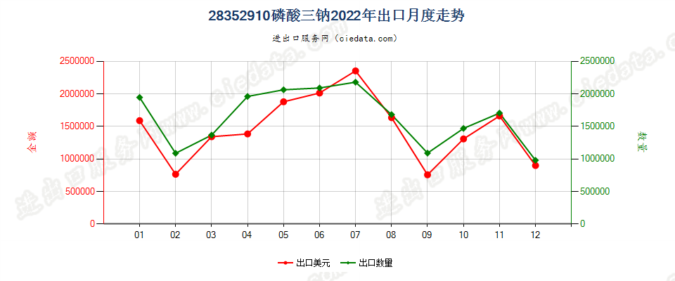 28352910磷酸三钠出口2022年月度走势图