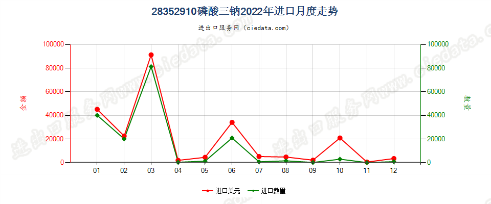 28352910磷酸三钠进口2022年月度走势图