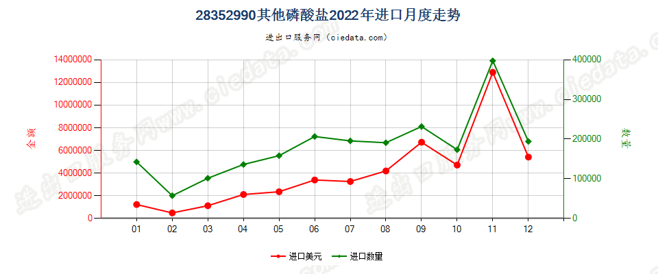 28352990其他磷酸盐进口2022年月度走势图