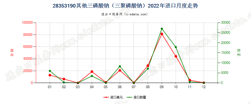 28353190其他三磷酸钠（三聚磷酸钠）进口2022年月度走势图