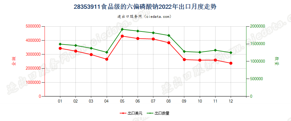 28353911食品级的六偏磷酸钠出口2022年月度走势图