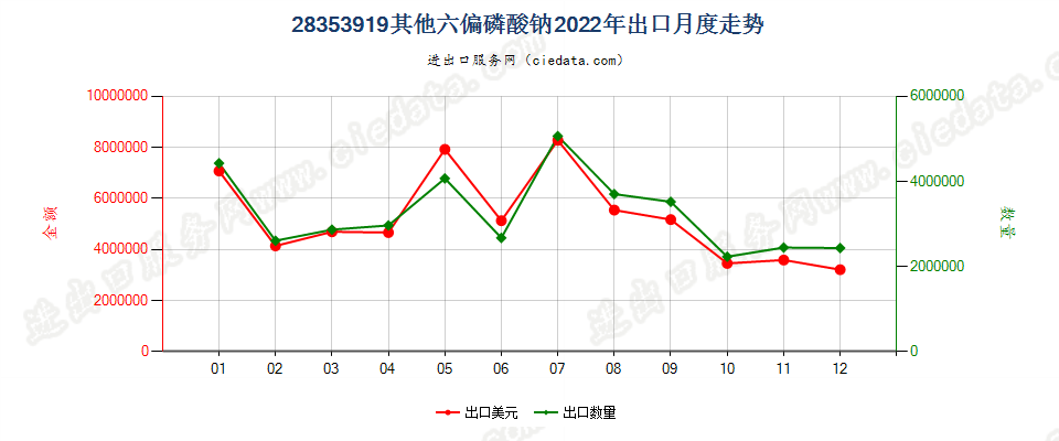 28353919其他六偏磷酸钠出口2022年月度走势图