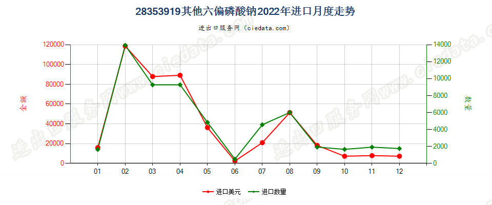 28353919其他六偏磷酸钠进口2022年月度走势图