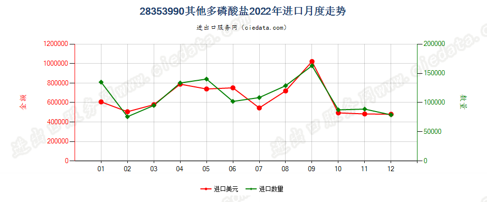 28353990其他多磷酸盐进口2022年月度走势图