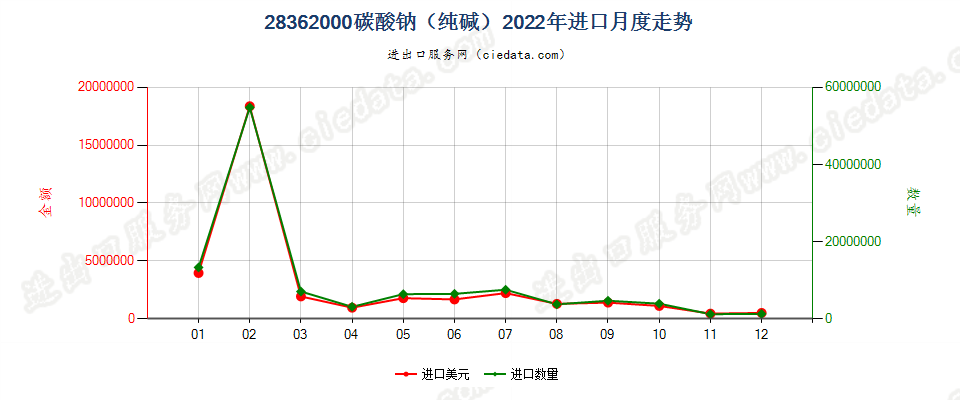 28362000碳酸钠（纯碱）进口2022年月度走势图