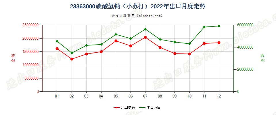 28363000碳酸氢钠（小苏打）出口2022年月度走势图