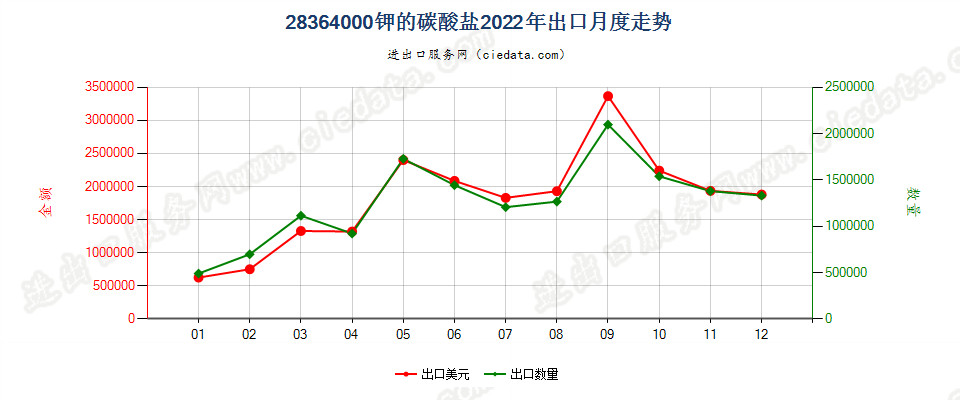 28364000钾的碳酸盐出口2022年月度走势图