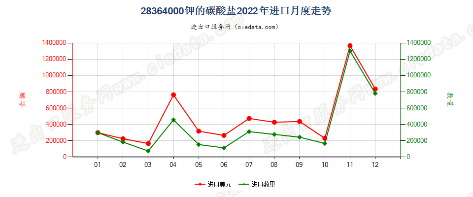 28364000钾的碳酸盐进口2022年月度走势图