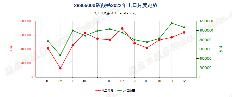 28365000碳酸钙出口2022年月度走势图