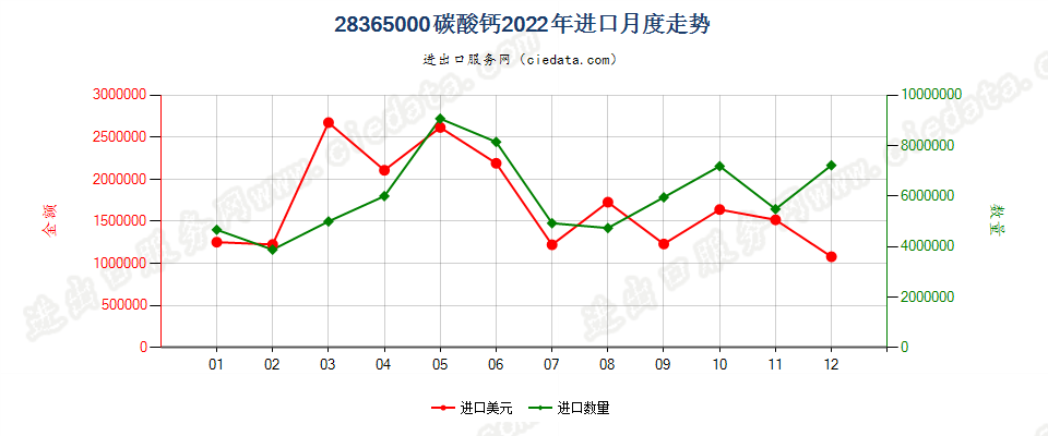 28365000碳酸钙进口2022年月度走势图