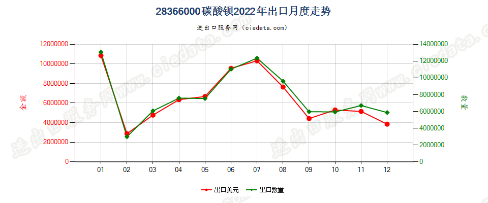 28366000碳酸钡出口2022年月度走势图