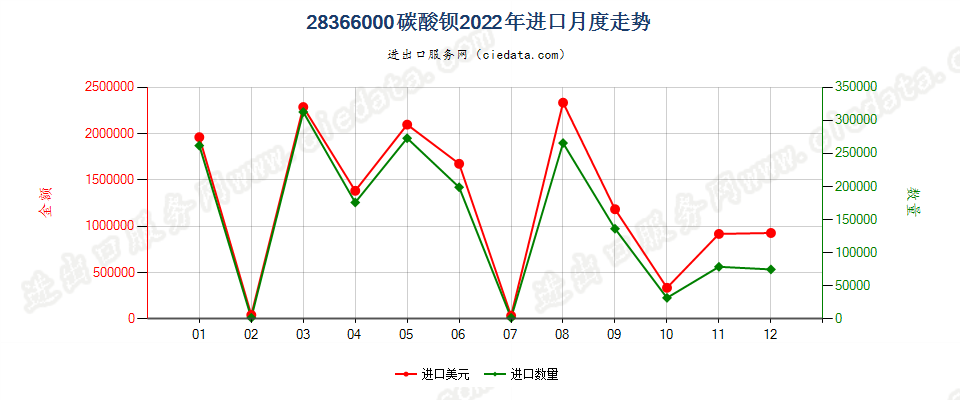 28366000碳酸钡进口2022年月度走势图