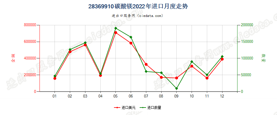 28369910碳酸镁进口2022年月度走势图