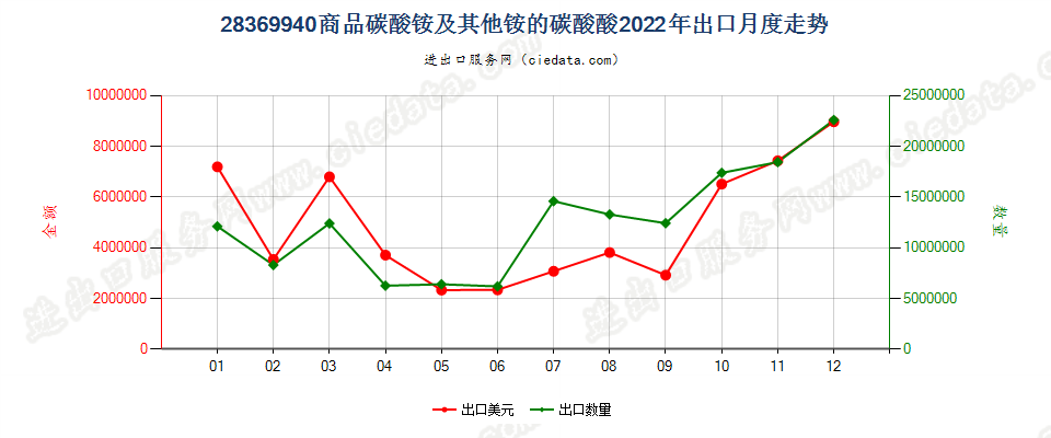 28369940商品碳酸铵及其他铵的碳酸盐出口2022年月度走势图