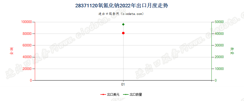 28371120氧氰化钠出口2022年月度走势图