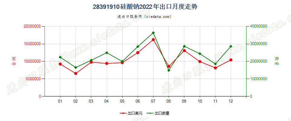 28391910硅酸钠出口2022年月度走势图