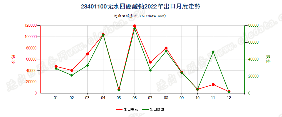 28401100无水四硼酸钠出口2022年月度走势图