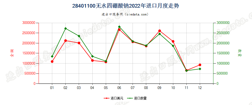 28401100无水四硼酸钠进口2022年月度走势图