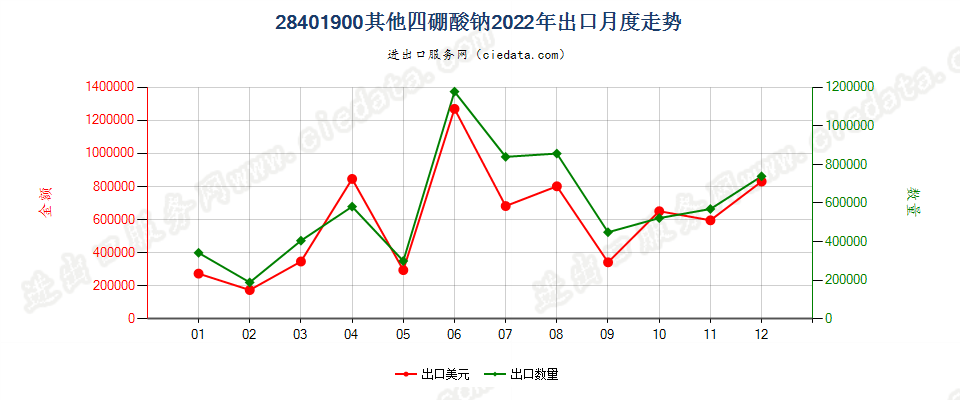 28401900其他四硼酸钠出口2022年月度走势图