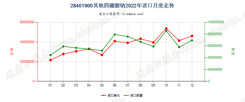 28401900其他四硼酸钠进口2022年月度走势图