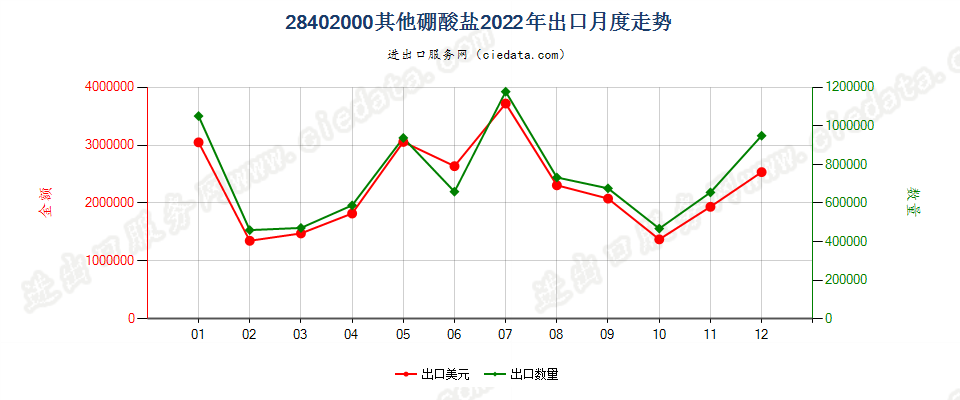 28402000其他硼酸盐出口2022年月度走势图