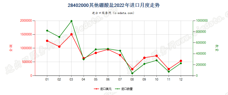 28402000其他硼酸盐进口2022年月度走势图