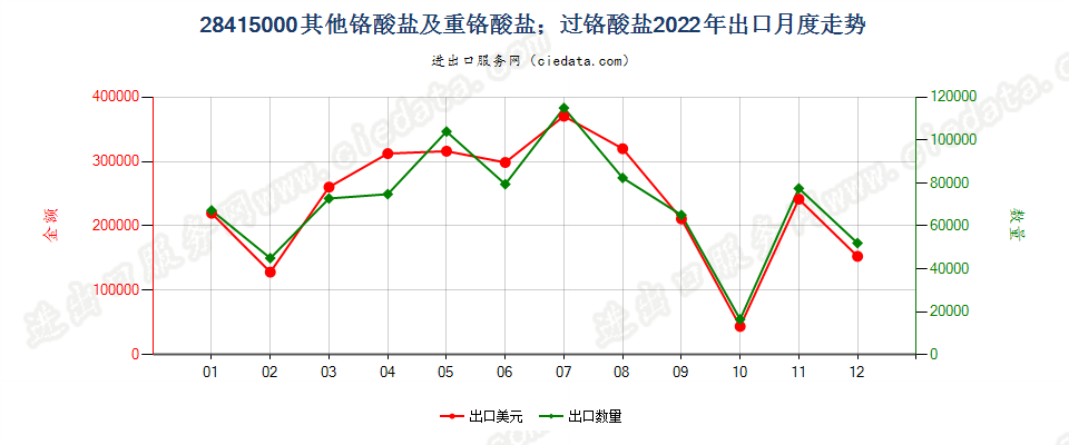 28415000其他铬酸盐及重铬酸盐；过铬酸盐出口2022年月度走势图