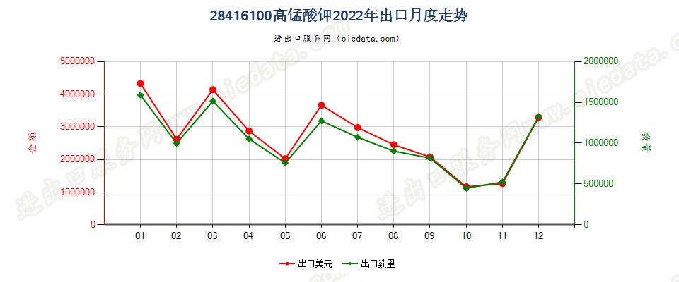 28416100高锰酸钾出口2022年月度走势图