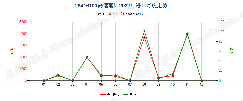 28416100高锰酸钾进口2022年月度走势图