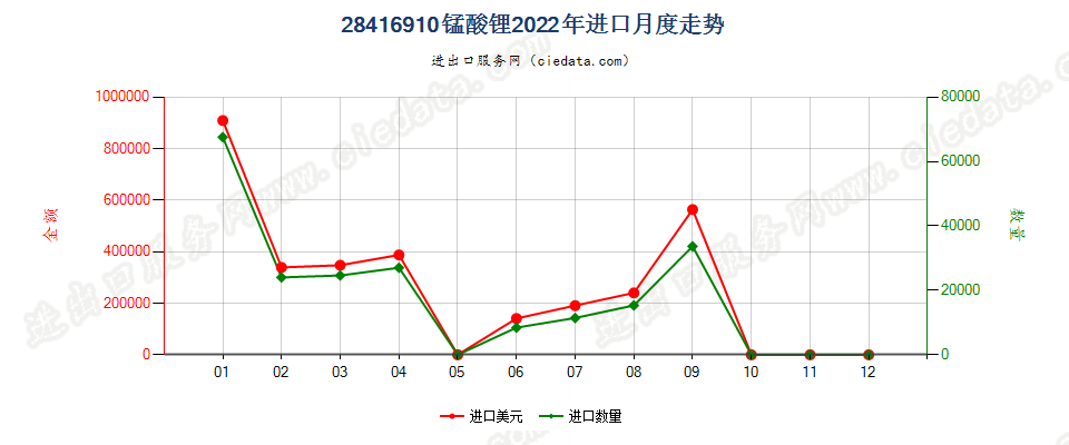 28416910锰酸锂进口2022年月度走势图