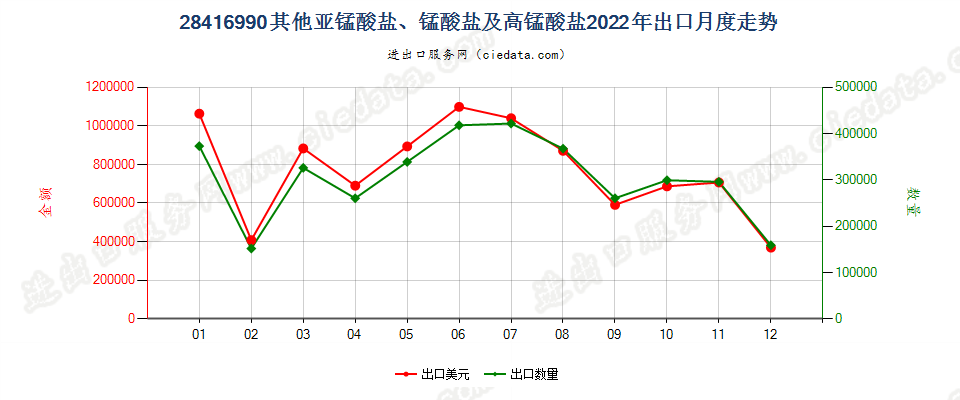 28416990其他亚锰酸盐、锰酸盐及高锰酸盐出口2022年月度走势图