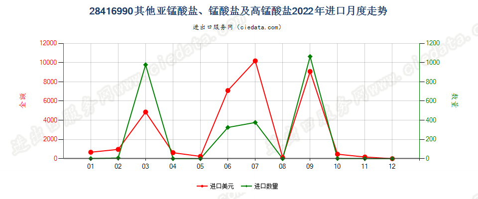 28416990其他亚锰酸盐、锰酸盐及高锰酸盐进口2022年月度走势图