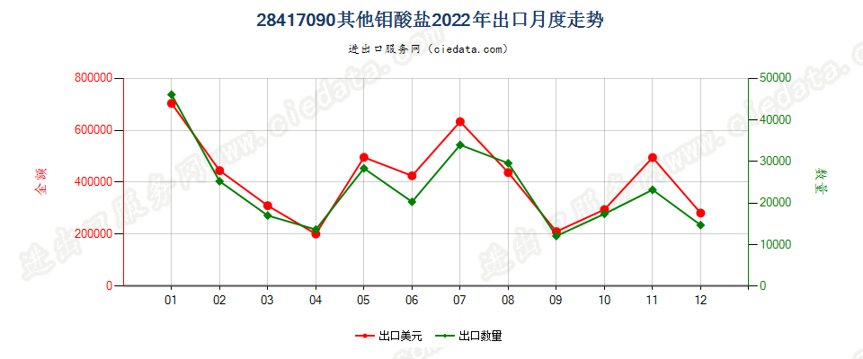 28417090其他钼酸盐出口2022年月度走势图