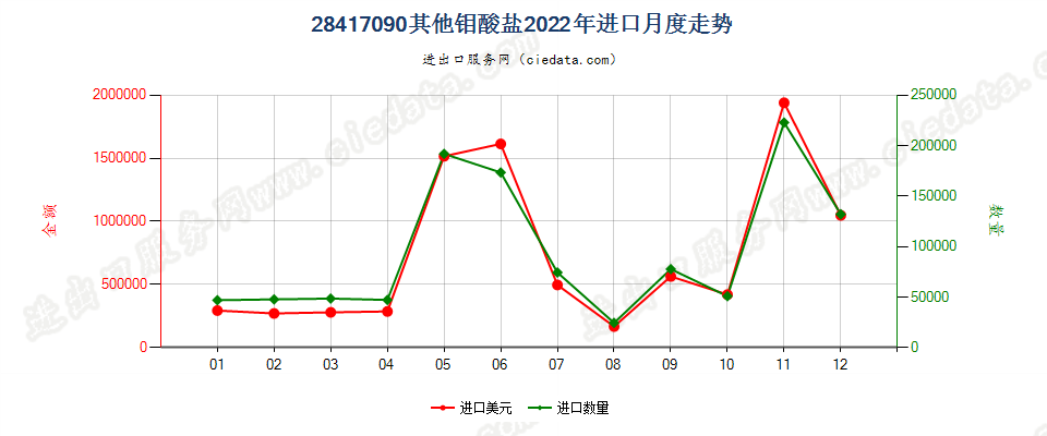 28417090其他钼酸盐进口2022年月度走势图