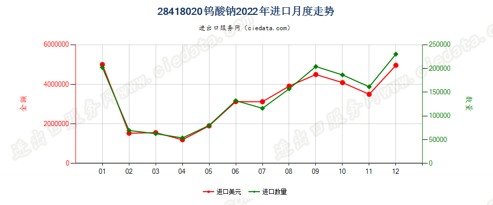 28418020钨酸钠进口2022年月度走势图