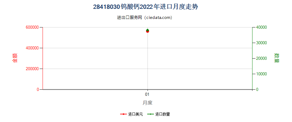 28418030钨酸钙进口2022年月度走势图