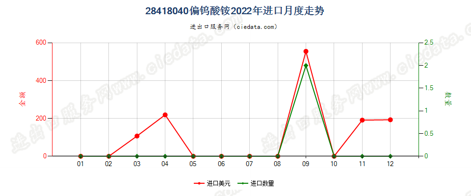 28418040偏钨酸铵进口2022年月度走势图