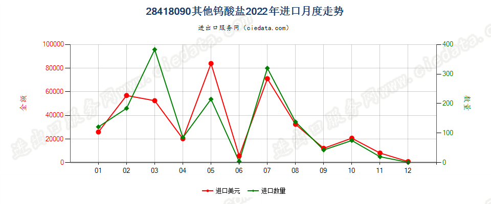 28418090其他钨酸盐进口2022年月度走势图