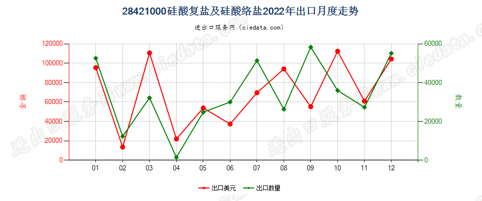 28421000硅酸复盐及硅酸络盐出口2022年月度走势图