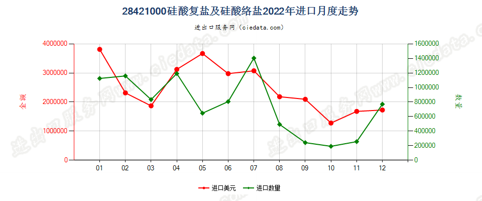 28421000硅酸复盐及硅酸络盐进口2022年月度走势图