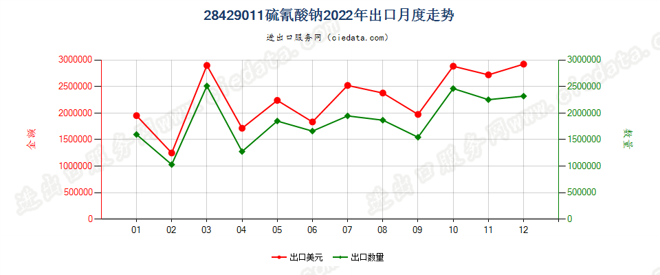 28429011硫氰酸钠出口2022年月度走势图