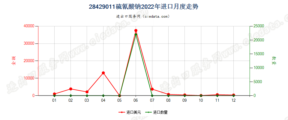 28429011硫氰酸钠进口2022年月度走势图