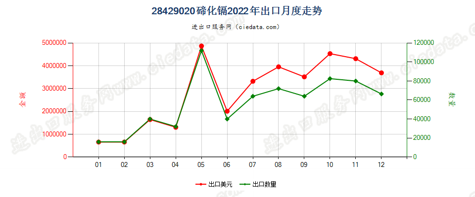 28429020碲化镉出口2022年月度走势图