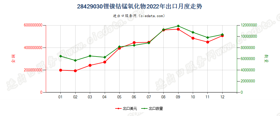 28429030锂镍钴锰氧化物出口2022年月度走势图