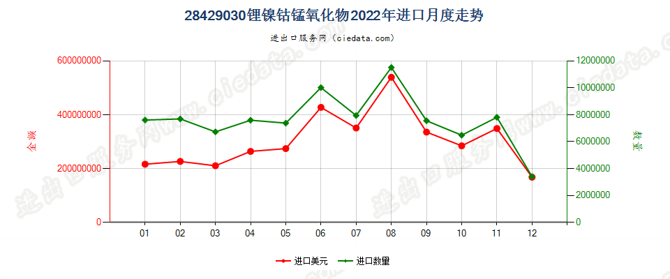 28429030锂镍钴锰氧化物进口2022年月度走势图