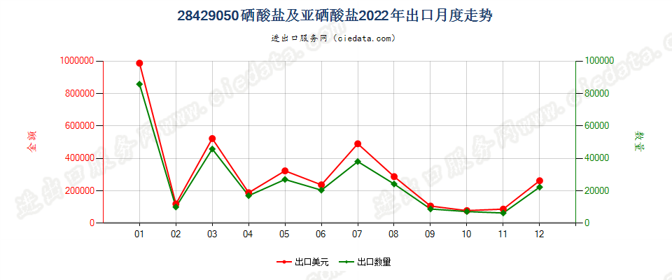 28429050硒酸盐及亚硒酸盐出口2022年月度走势图